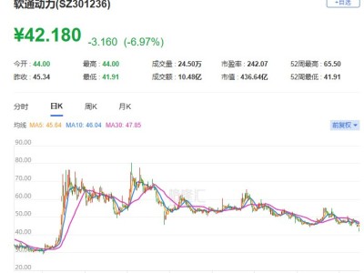 A股异动丨软通动力盘中跌逾7% 股价创近一年半新低