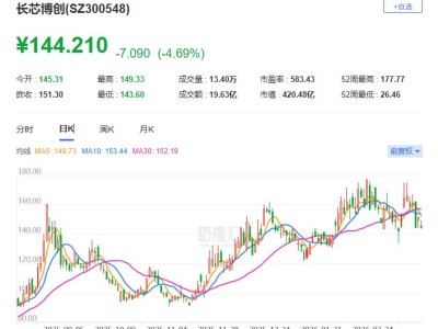 A股异动丨长芯博创跌逾4% 两名股东拟合计减持不超1.46%公司股份