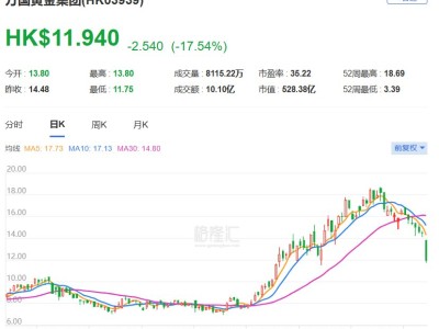 港股异动丨万国黄金集团大跌近19%，去年盈利不及早前盈喜指引
