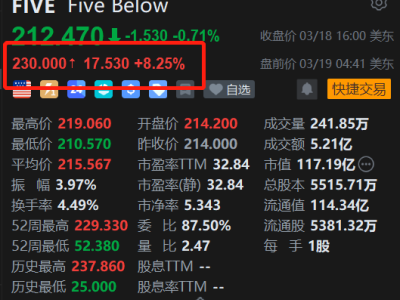 美股异动丨折扣零售商Five Below盘前涨超8% Q4业绩出色+26Q1指引超预期