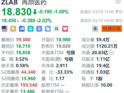 美股异动丨再鼎医药盘前续跌2% 摩通下调目标价至32美元