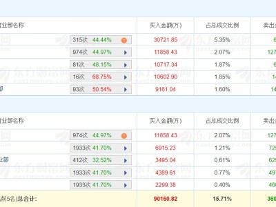 龙虎榜丨中油资本涨停，量化打板净买入3.07亿元