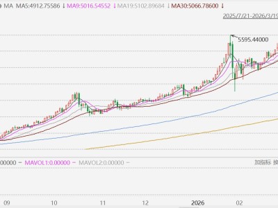 现货黄金跌破4700美元，为2月6日以来新低