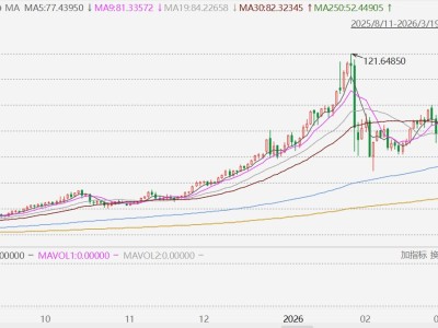 现货白银跌破71美元，创2月6日以来新低
