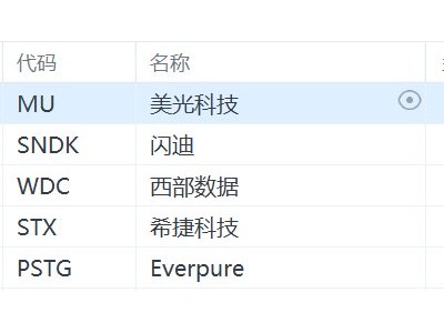 美股异动丨存储概念股盘前集体下跌，美光科技跌超4%，高额支出计划引担忧