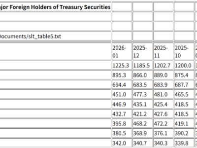 1月美债获青睐！海外三大"债主"齐出手，美股资金大逃亡