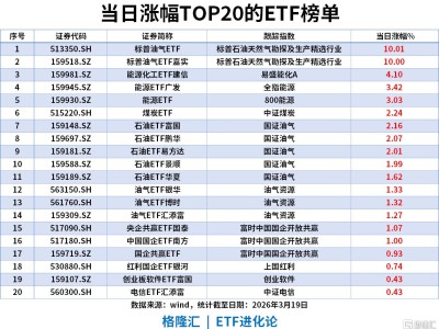 ETF风向标 | 中东局势升温，标普油气ETF涨停，资金流入沪深300ETF、中证500ETF