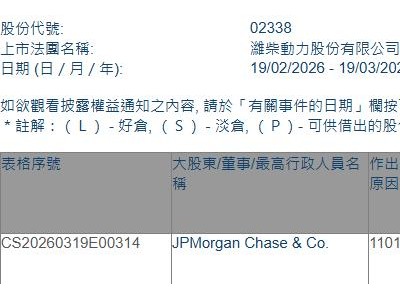 潍柴动力(02338.HK)获摩根大通增持179.05万股