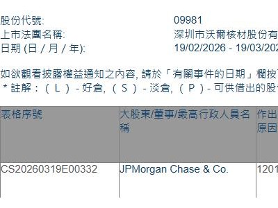 沃尔核材(09981.HK)遭摩根大通减持26.9万股