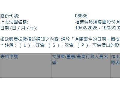 福莱特玻璃(06865.HK)遭摩根大通减持24.37万股
