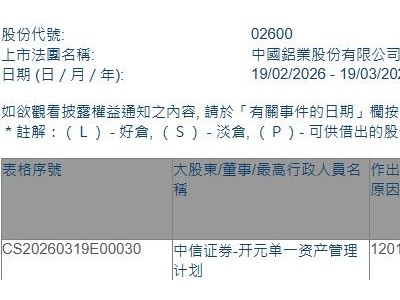 中国铝业(02600.HK)遭中信证券-开元单一资产管理计划减持1200万股
