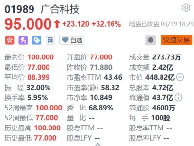 新股暗盘｜广合科技暗盘收涨32.16% 一手赚2312港元