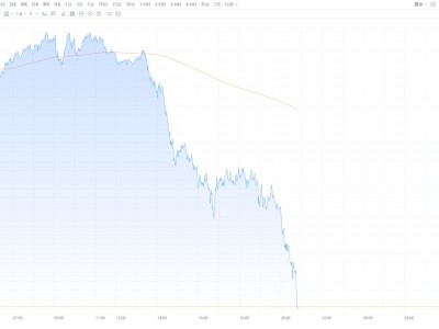 现货白银大跌11% 现货黄金跌近6%