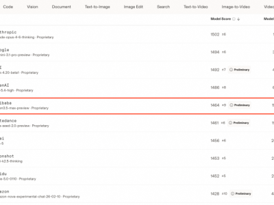 Qwen3.5-Max预览版首度亮相 阿里千问登顶中国最强模型