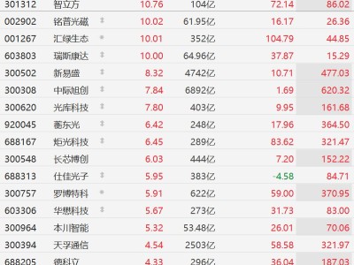 A股CPO概念股集体大涨，新易盛涨超8%，中际旭创涨超7%