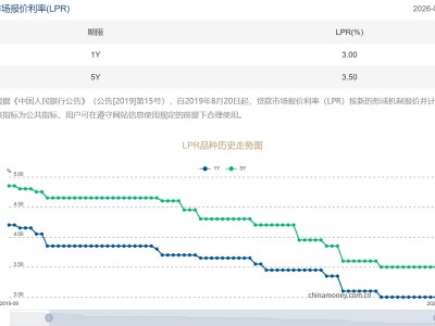 3月LPR报价：5年期和1年期利率均维持不变