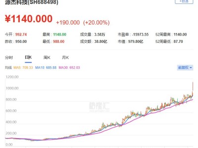 源杰科技20cm涨停 成A股市场第二高价股