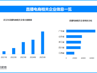 直播电商贡献电子商务80%增量，现存相关企业超46.8万家