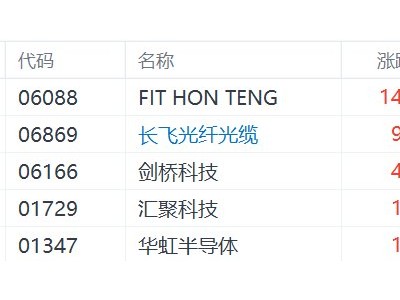 港股光通信概念股走强，长飞光纤光缆涨近10%