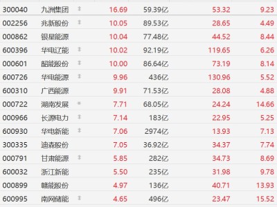 A股电力股集体走强，华电辽能、华电能源等多股涨停