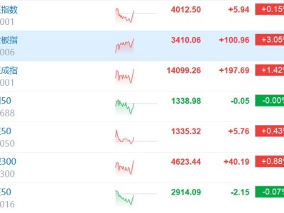 创业板指涨超3% 近2000股上涨