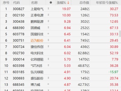 A股异动丨特斯拉据报抛出29亿美元大单！A股电源及光伏设备股集体爆发，迈为股份涨超5%