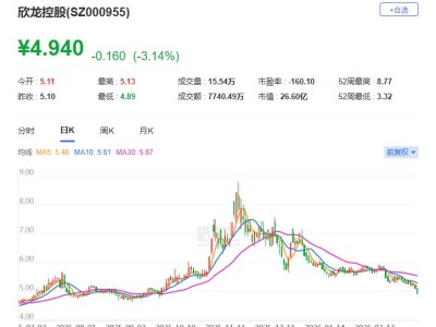 A股异动丨欣龙控股跌逾4% 股价创近半年新低