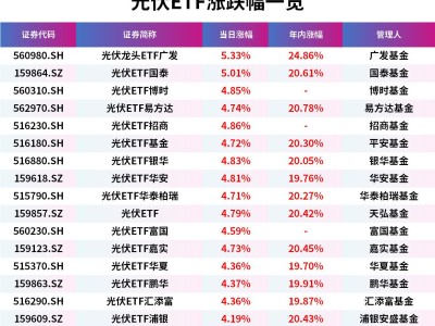 光伏设备股拉升，光伏龙头ETF、光伏ETF涨超5%