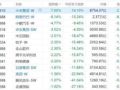 港股科网股持续疲软，恒生科技指数跌超2%