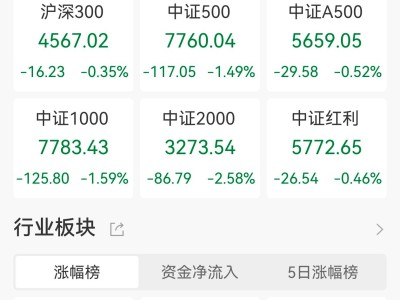 A股收评：沪指跌1.24%失守4000点，全市场近4800股下跌，光伏板块爆发