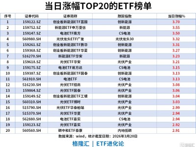 ETF风向标 | 能源焦虑引爆新能源赛道，创业板新能源ETF涨3%，宽基ETF近5日“吸金”超100亿