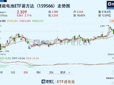 能源安全焦虑+AI用电需求双双引爆，储能电池ETF易方达（159566）年内上涨10%，近10日流入18亿元