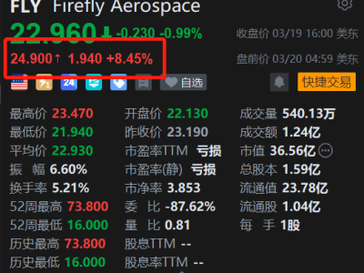 美股异动丨Firefly Aerospace盘前涨超8% Q4营收激增、亏损收窄