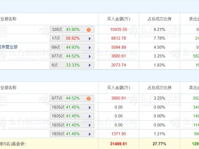 龙虎榜 | 银星能源涨停，量化打板净买入1.25亿元