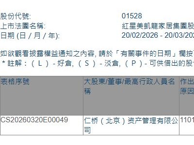 红星美凯龙(01528.HK)获仁桥(北京)资产管理有限公司增持133.48万股