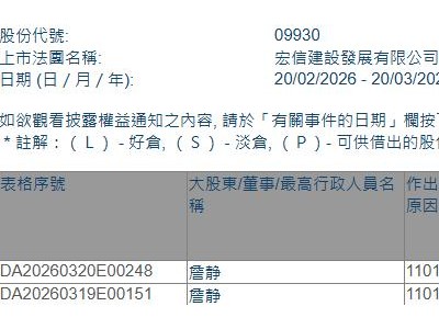 宏信建发(09930.HK)获执行董事詹静增持10.1万股