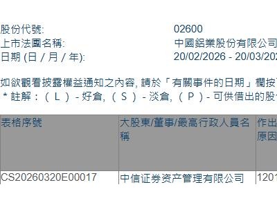 中国铝业(02600.HK)遭中信证券资产管理有限公司减持1760万股