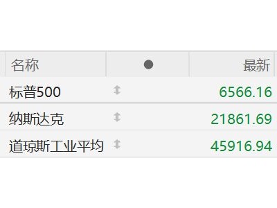 美股跌幅扩大，纳指跌1%