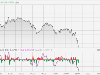 加息预期升温！白银、黄金、钯金价格齐跌！