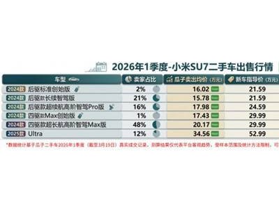 新一代SU7来袭，初代车主卖车有妙招！瓜子数据：选对方式多赚10%-20%