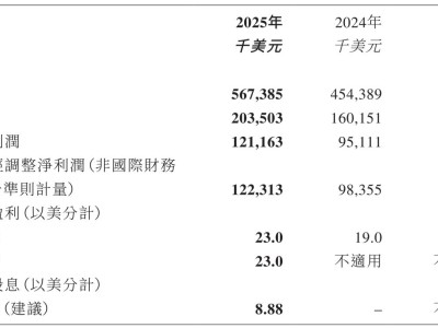 乐舒适（2698.HK）新兴市场人口红利持续兑现全年净利大增27%，三大增长逻辑筑牢龙头价值
