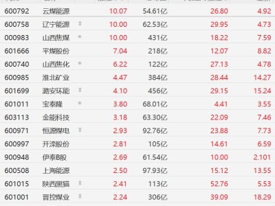 A股异动丨地缘局势助推煤价大涨，煤炭股逆势上涨，山西焦煤等多股涨停