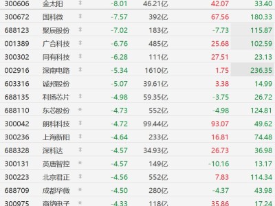 A股存储芯片股集体下跌，国科微、聚辰股份跌超7%