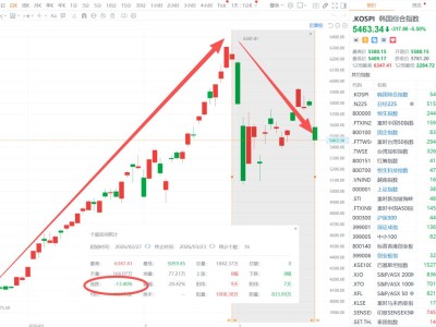 黑色星期一!亚太市场狂泻,日韩股市又跌麻了