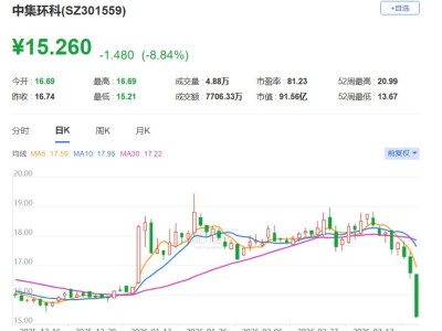 A股异动丨中集环科跌近9%创十个月新低,2025年净利润同比骤减逾六成