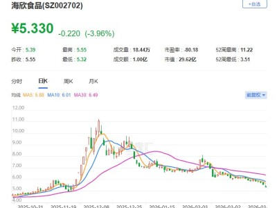 A股异动丨海欣食品跌逾4% 股价创约4个月新低