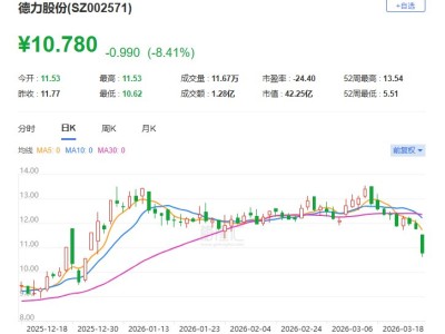 A股异动丨德力股份逼近跌停 股价创年内新低
