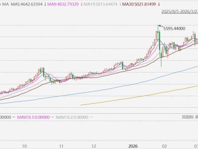 金银价格加速下挫