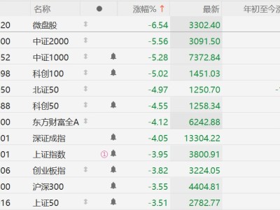 沪指失守3800点，创2025年10月以来新低