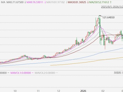 现货白银失守63美元关口